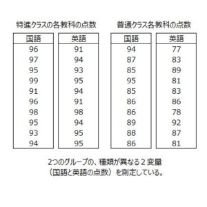 データが縦に4列ある 2つのグループの 異なる2種類の測定データが入力されているパターンの統計処理方法 ワーママ かぉちゃん